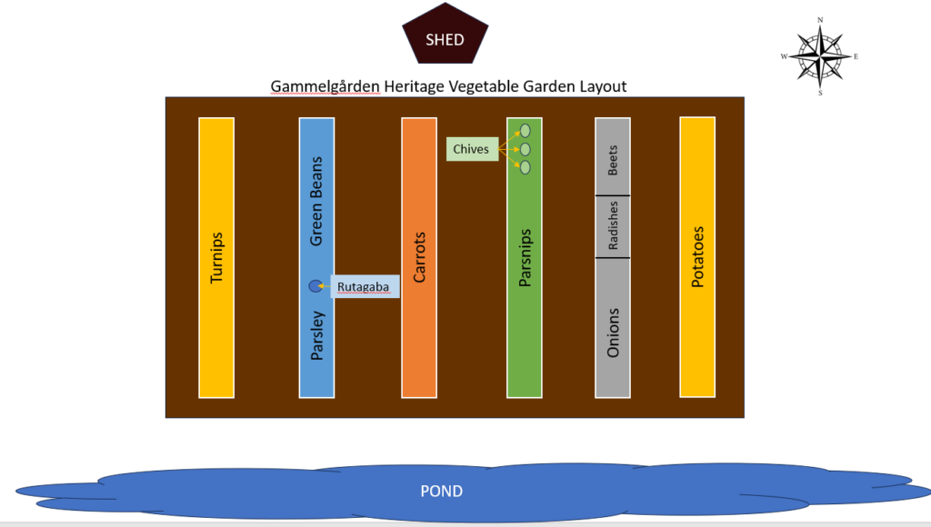 Gammelården heritage vegetable garden layout