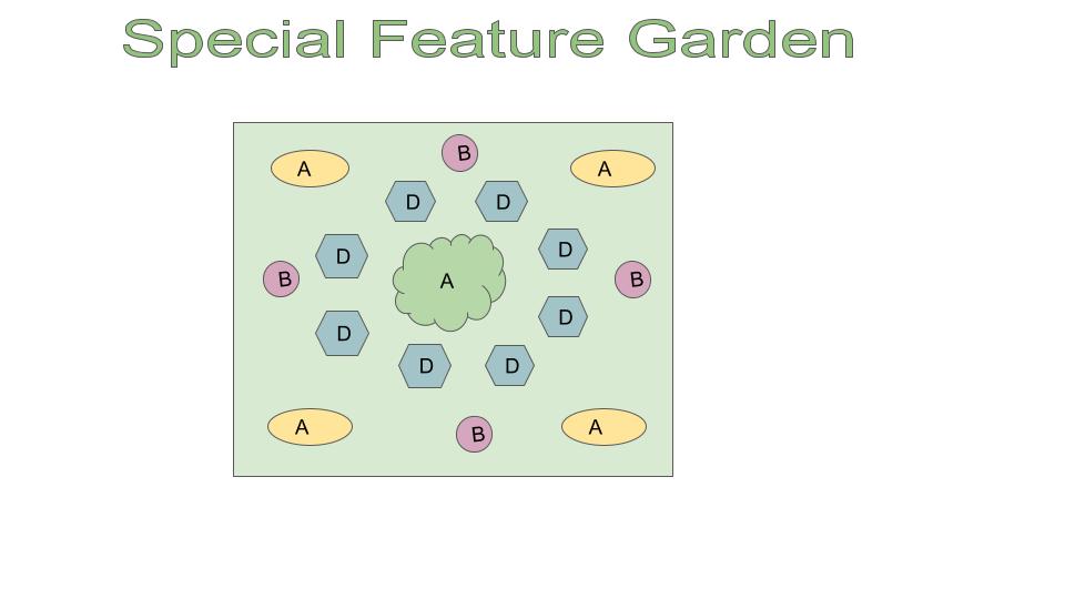 Map of Special Feature Garden at The Fairest Garden